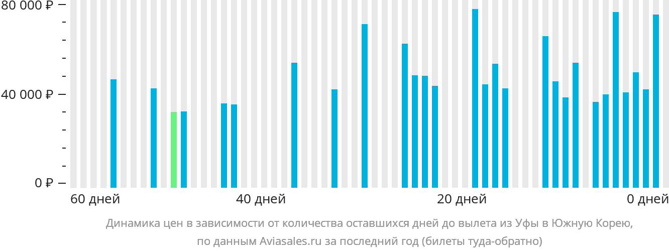 Динамика цен в зависимости от количества оставшихся дней до вылета из Уфы в Южную Корею