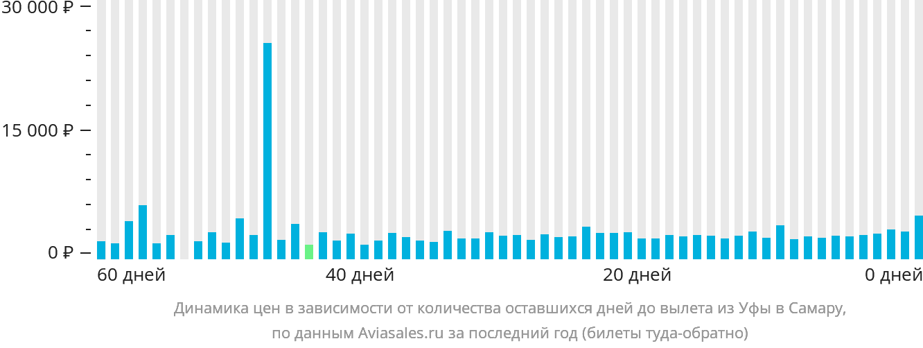 Динамика цен в зависимости от количества оставшихся дней до вылета из Уфы в Самару