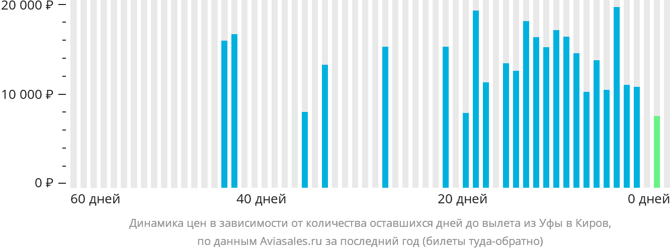 Динамика цен в зависимости от количества оставшихся дней до вылета из Уфы в Киров