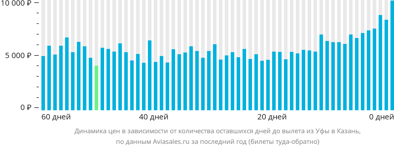 Динамика цен в зависимости от количества оставшихся дней до вылета из Уфы в Казань