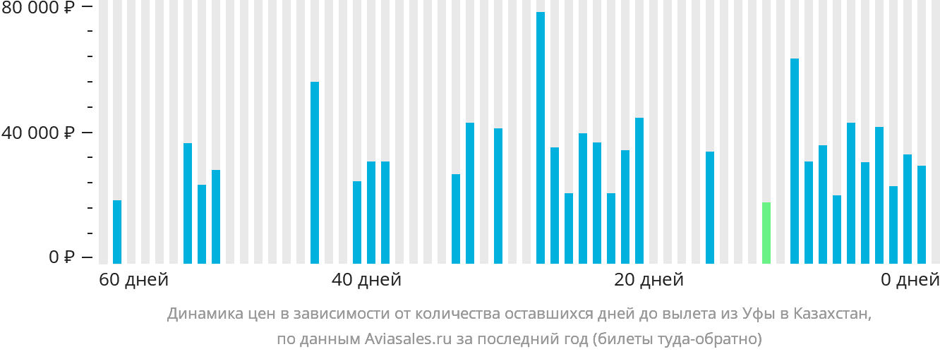 Динамика цен в зависимости от количества оставшихся дней до вылета из Уфы в Казахстан