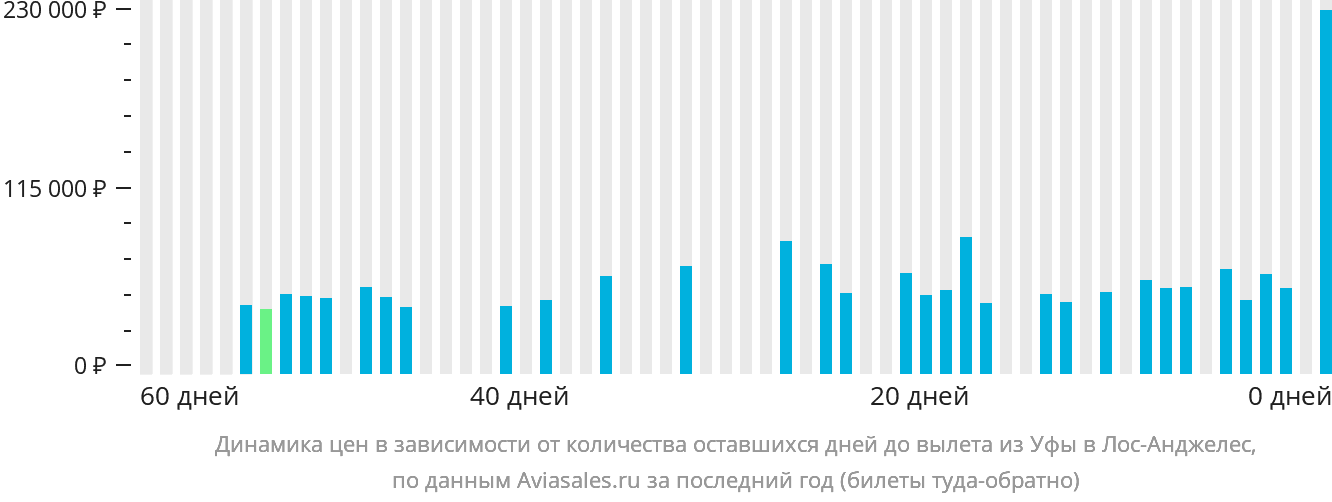 Динамика цен в зависимости от количества оставшихся дней до вылета из Уфы в Лос-Анджелес