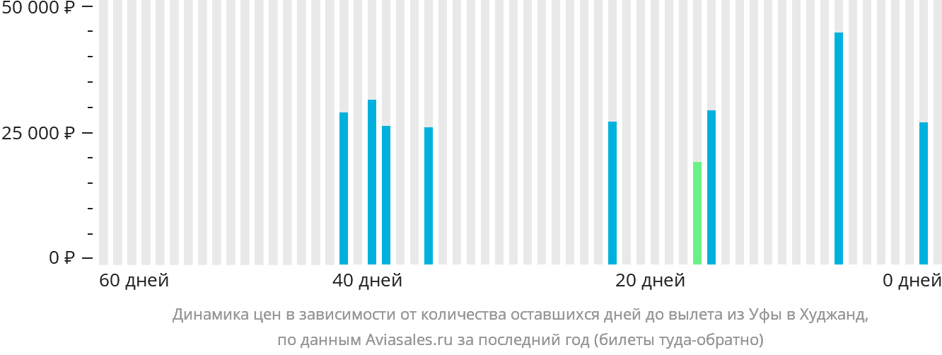 Динамика цен в зависимости от количества оставшихся дней до вылета из Уфы в Худжанд