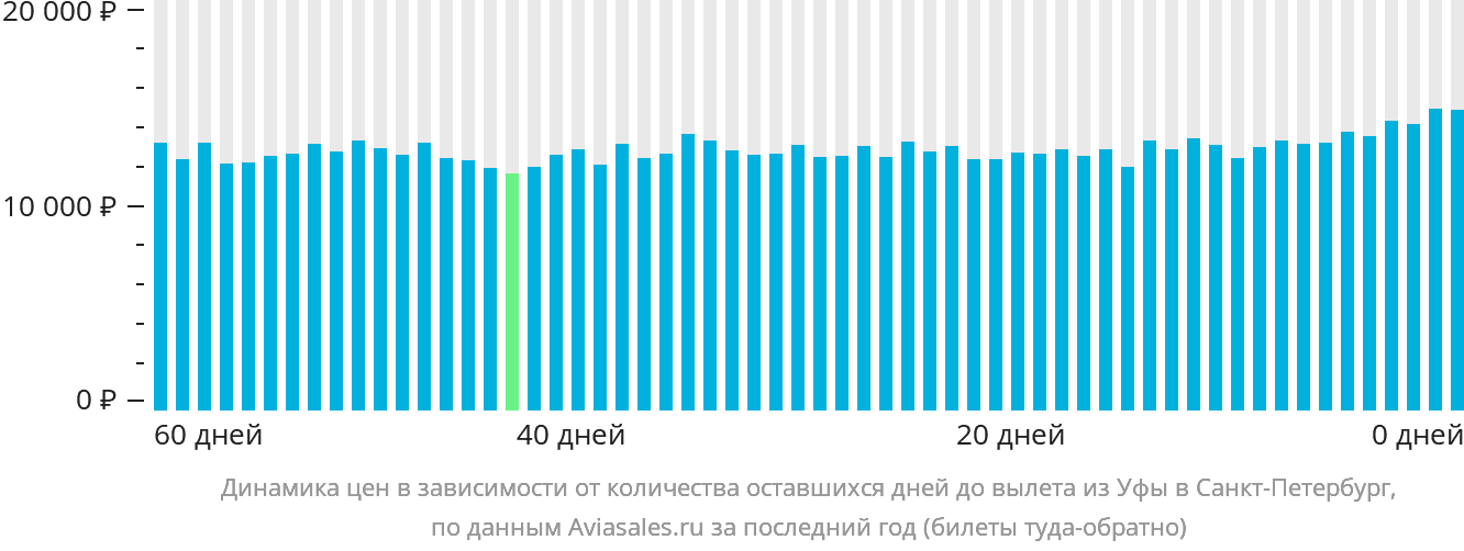 Динамика цен в зависимости от количества оставшихся дней до вылета из Уфы в Санкт-Петербург