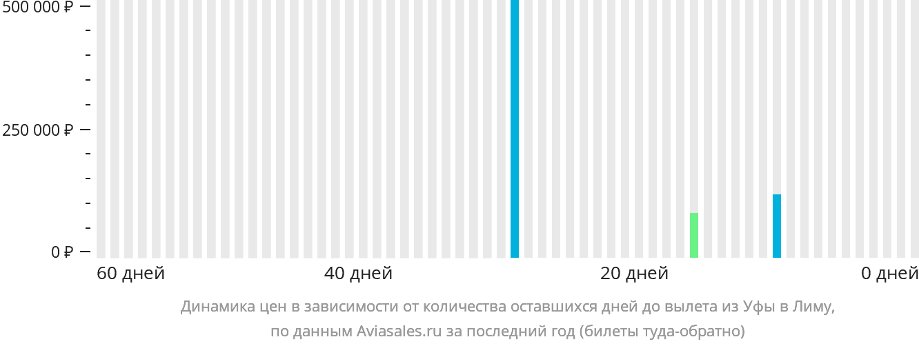 Динамика цен в зависимости от количества оставшихся дней до вылета из Уфы в Лиму