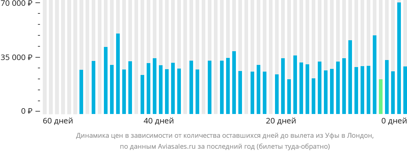 Динамика цен в зависимости от количества оставшихся дней до вылета из Уфы в Лондон