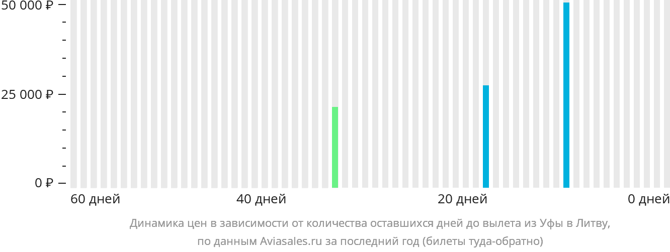 Динамика цен в зависимости от количества оставшихся дней до вылета из Уфы в Литву