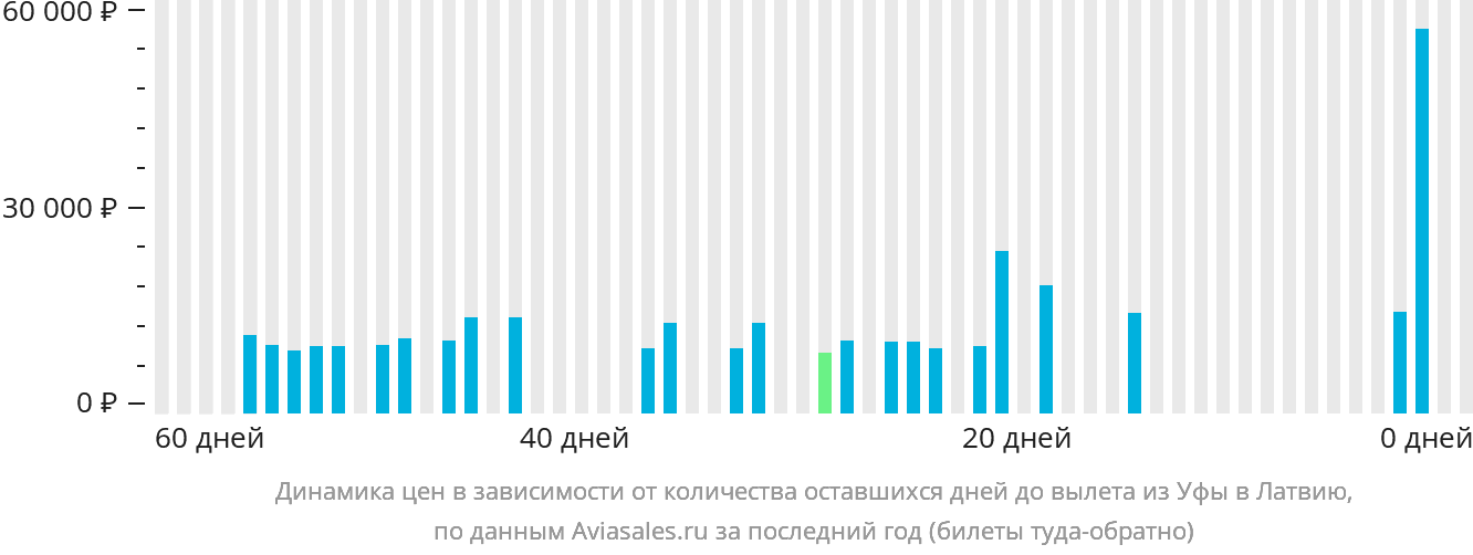 Динамика цен в зависимости от количества оставшихся дней до вылета из Уфы в Латвию