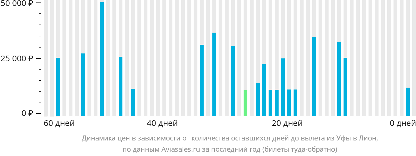 Динамика цен в зависимости от количества оставшихся дней до вылета из Уфы в Лион