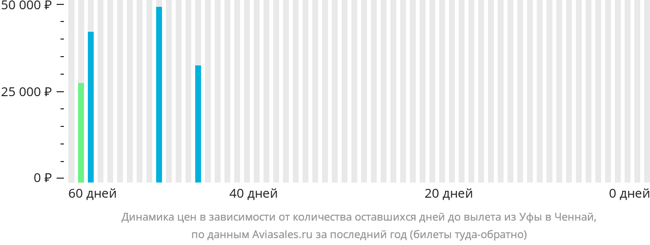 Динамика цен в зависимости от количества оставшихся дней до вылета из Уфы в Ченнай