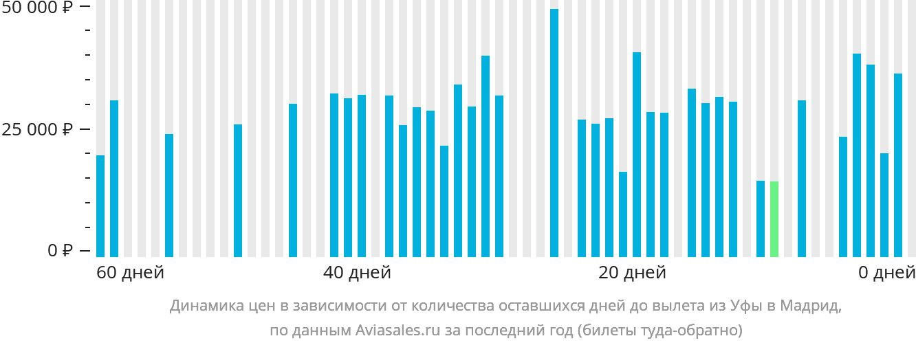 Динамика цен в зависимости от количества оставшихся дней до вылета из Уфы в Мадрид