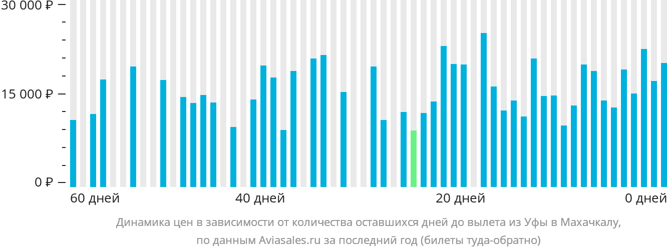 Динамика цен в зависимости от количества оставшихся дней до вылета из Уфы в Махачкалу