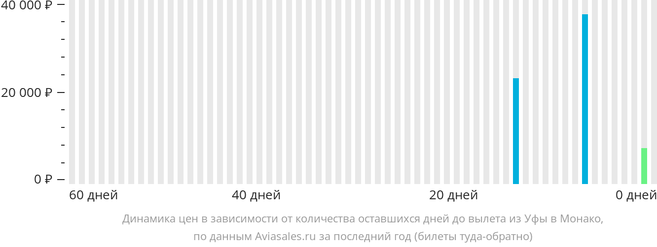 Динамика цен в зависимости от количества оставшихся дней до вылета из Уфы в Монако