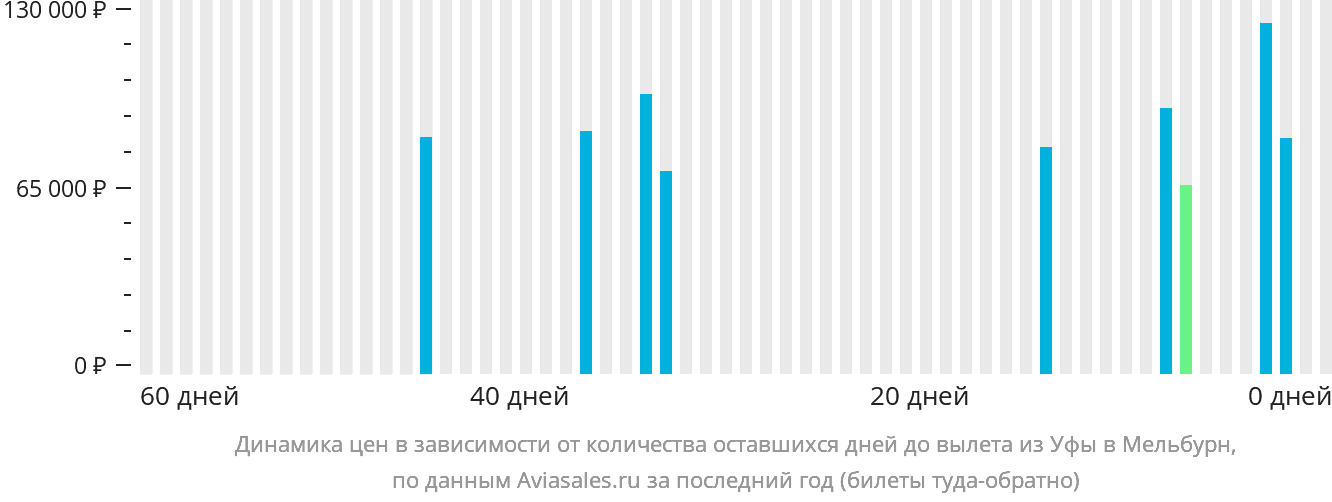 Динамика цен в зависимости от количества оставшихся дней до вылета из Уфы в Мельбурн