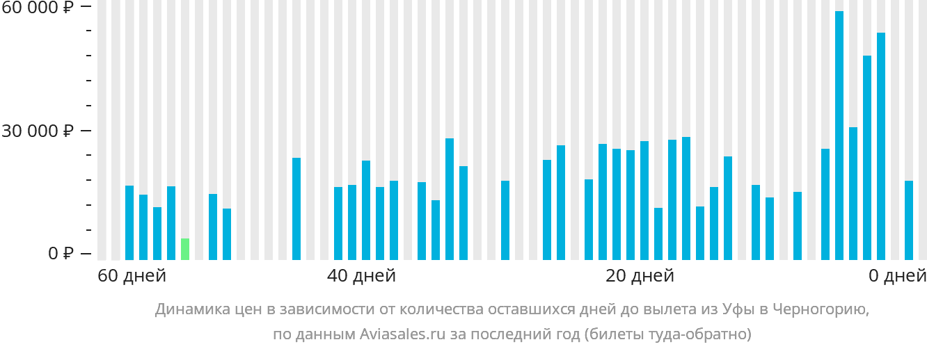 Динамика цен в зависимости от количества оставшихся дней до вылета из Уфы в Черногорию