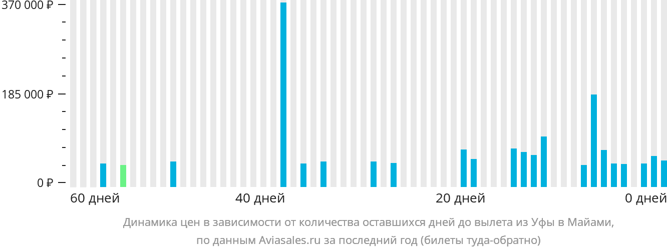 Динамика цен в зависимости от количества оставшихся дней до вылета из Уфы в Майами