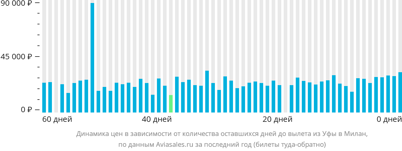 Динамика цен в зависимости от количества оставшихся дней до вылета из Уфы в Милан