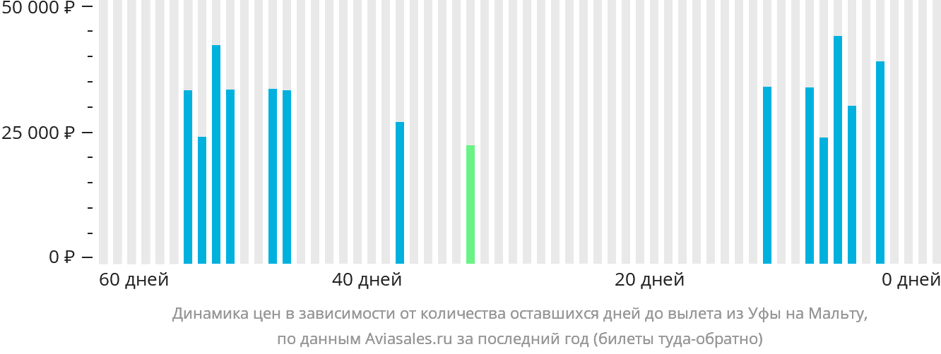 Динамика цен в зависимости от количества оставшихся дней до вылета из Уфы на Мальту