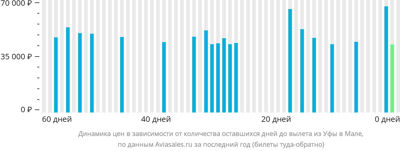 Динамика цен в зависимости от количества оставшихся дней до вылета из Уфы в Мале