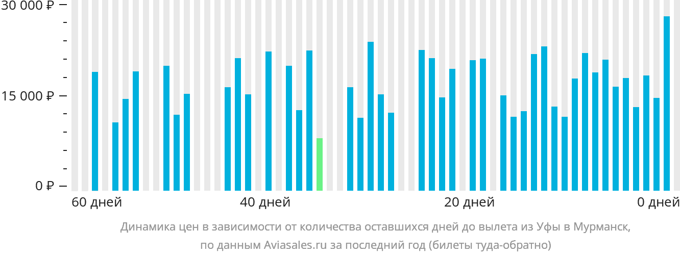 Динамика цен в зависимости от количества оставшихся дней до вылета из Уфы в Мурманск