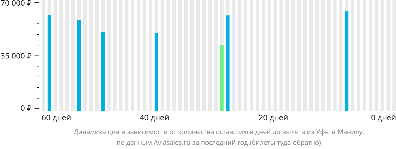 Динамика цен в зависимости от количества оставшихся дней до вылета из Уфы в Манилу