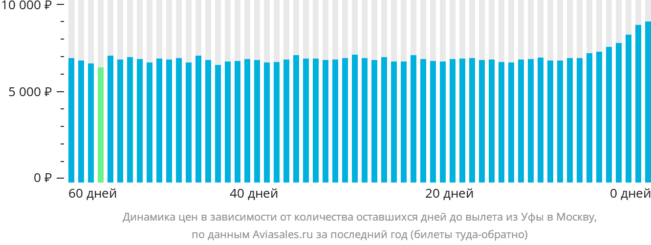 Динамика цен в зависимости от количества оставшихся дней до вылета из Уфы в Москву