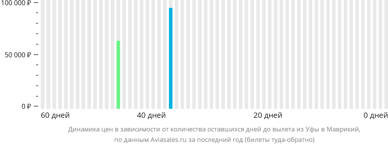 Динамика цен в зависимости от количества оставшихся дней до вылета из Уфы в Маврикий