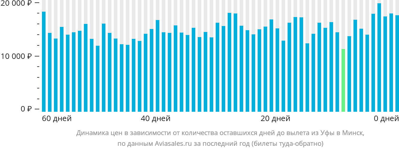 Динамика цен в зависимости от количества оставшихся дней до вылета из Уфы в Минск