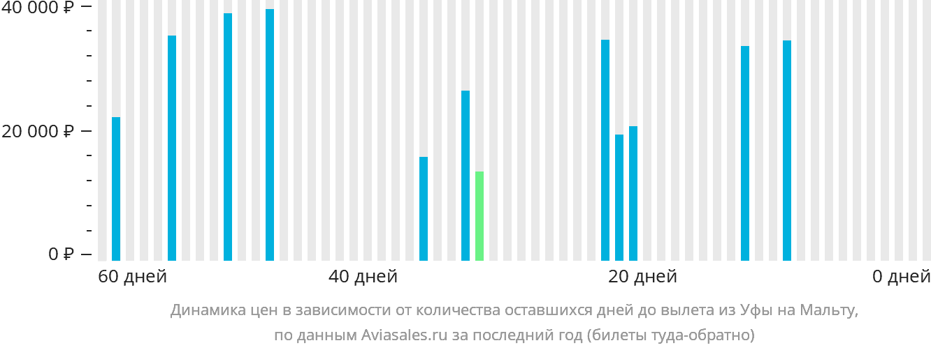 Динамика цен в зависимости от количества оставшихся дней до вылета из Уфы на Мальту