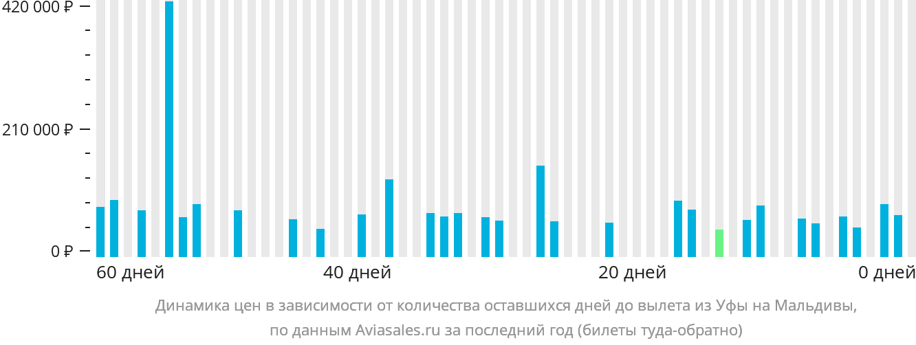 Динамика цен в зависимости от количества оставшихся дней до вылета из Уфы на Мальдивы