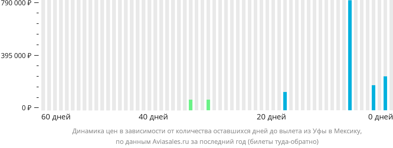 Динамика цен в зависимости от количества оставшихся дней до вылета из Уфы в Мексику