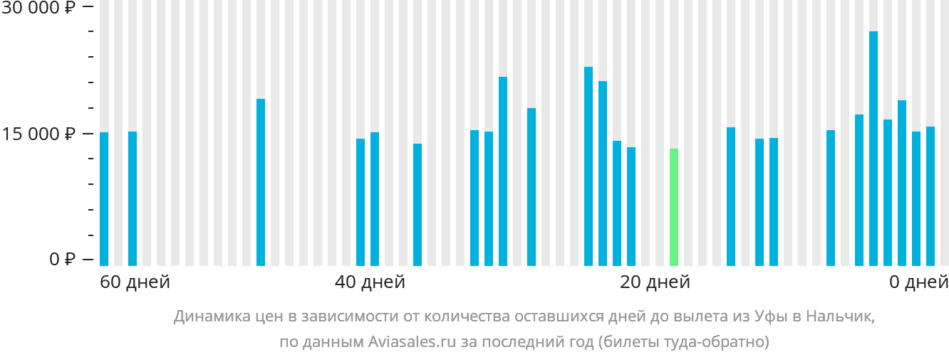 Динамика цен в зависимости от количества оставшихся дней до вылета из Уфы в Нальчик