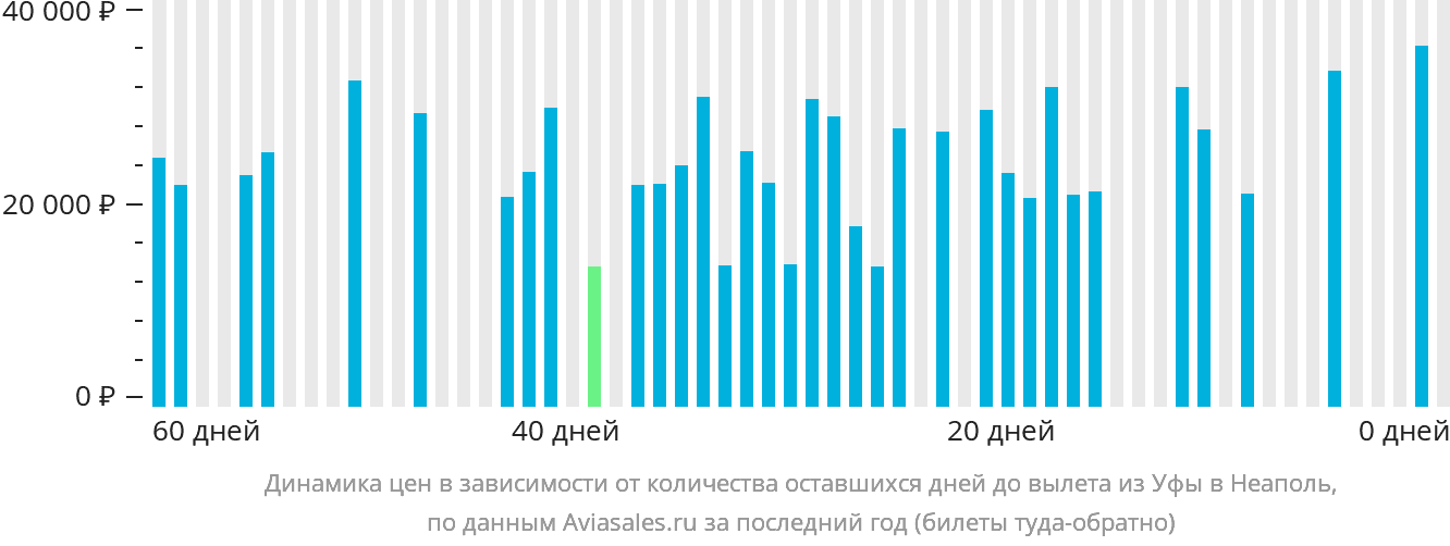 Динамика цен в зависимости от количества оставшихся дней до вылета из Уфы в Неаполь