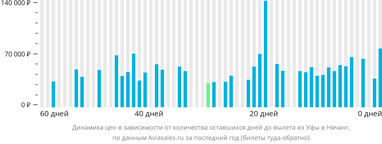 Динамика цен в зависимости от количества оставшихся дней до вылета из Уфы в Нячанг
