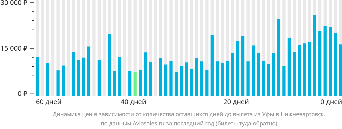 Динамика цен в зависимости от количества оставшихся дней до вылета из Уфы в Нижневартовск