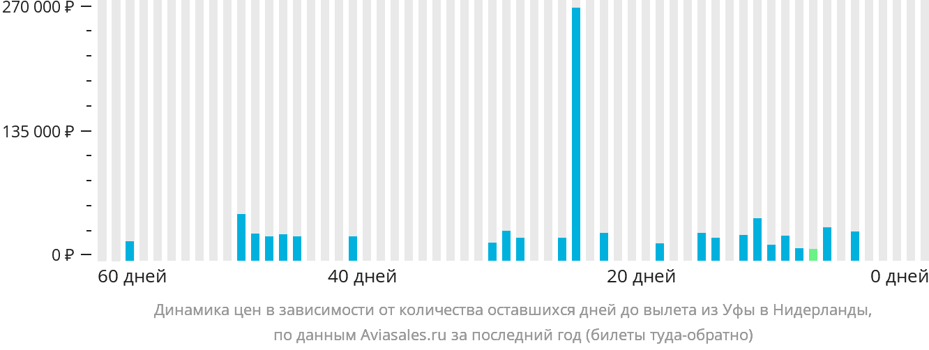 Динамика цен в зависимости от количества оставшихся дней до вылета из Уфы в Нидерланды