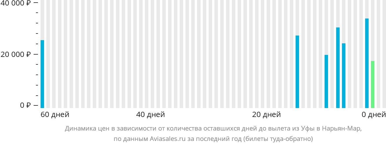 Динамика цен в зависимости от количества оставшихся дней до вылета из Уфы в Нарьян-Мар