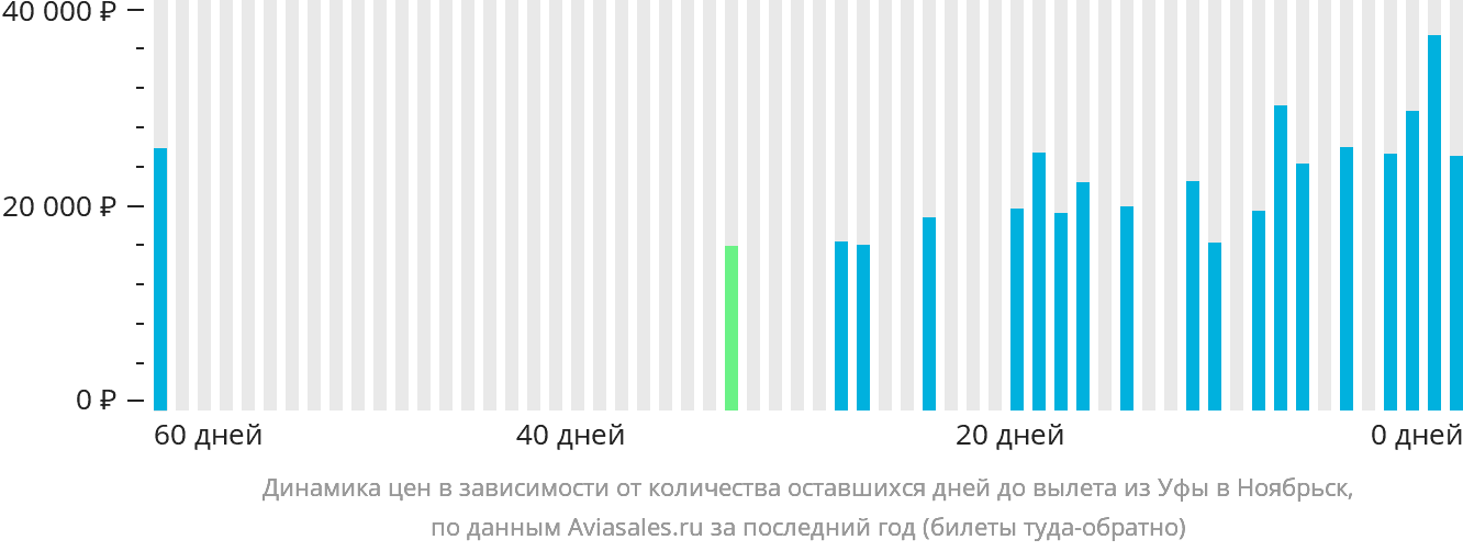 Динамика цен в зависимости от количества оставшихся дней до вылета из Уфы в Ноябрьск