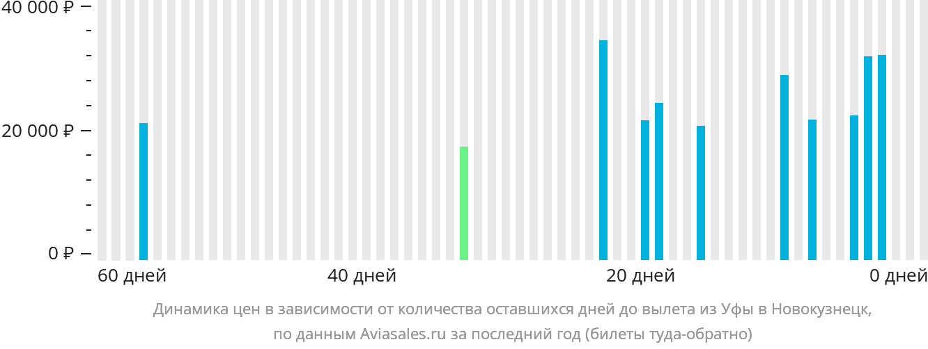 Динамика цен в зависимости от количества оставшихся дней до вылета из Уфы в Новокузнецк