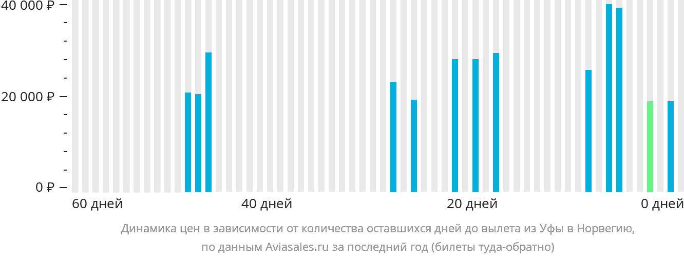 Динамика цен в зависимости от количества оставшихся дней до вылета из Уфы в Норвегию