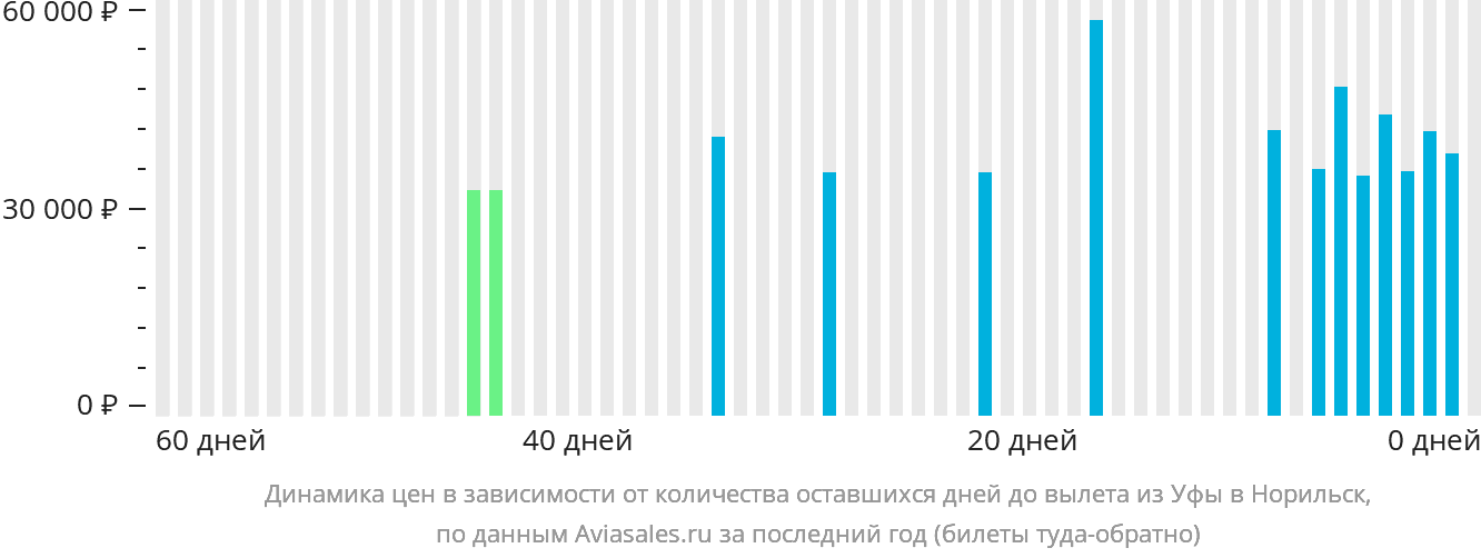 Динамика цен в зависимости от количества оставшихся дней до вылета из Уфы в Норильск
