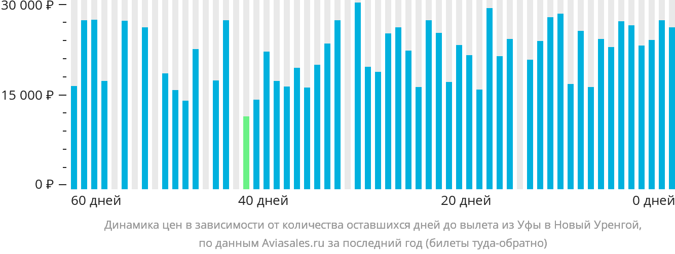 Динамика цен в зависимости от количества оставшихся дней до вылета из Уфы в Новый Уренгой