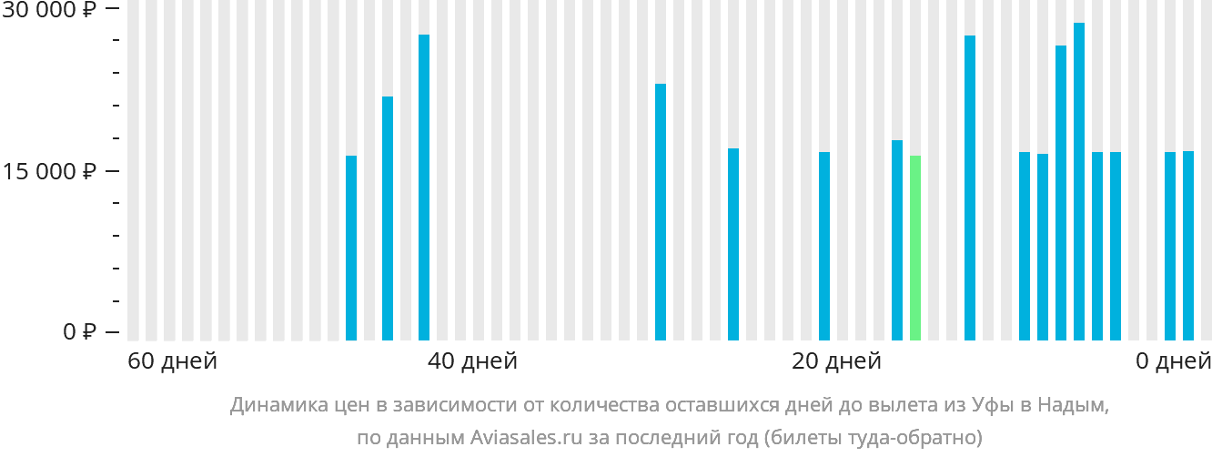 Динамика цен в зависимости от количества оставшихся дней до вылета из Уфы в Надым