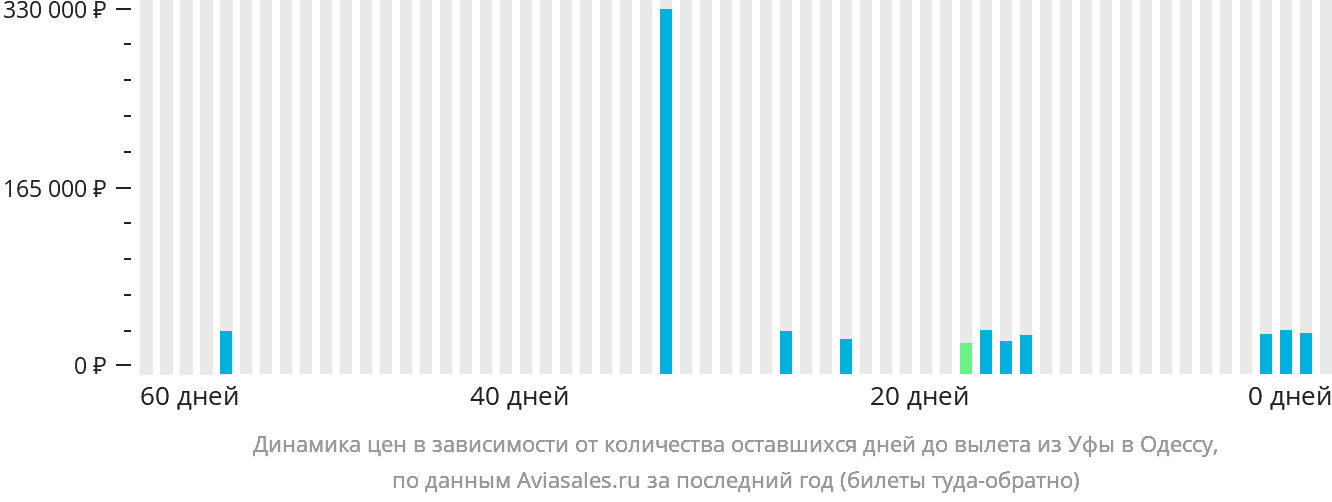 Динамика цен в зависимости от количества оставшихся дней до вылета из Уфы в Одессу
