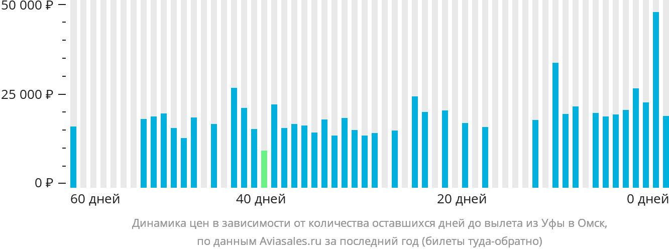 Динамика цен в зависимости от количества оставшихся дней до вылета из Уфы в Омск