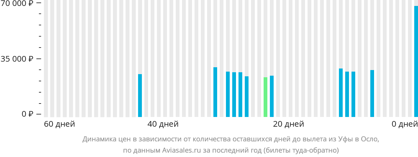 Динамика цен в зависимости от количества оставшихся дней до вылета из Уфы в Осло