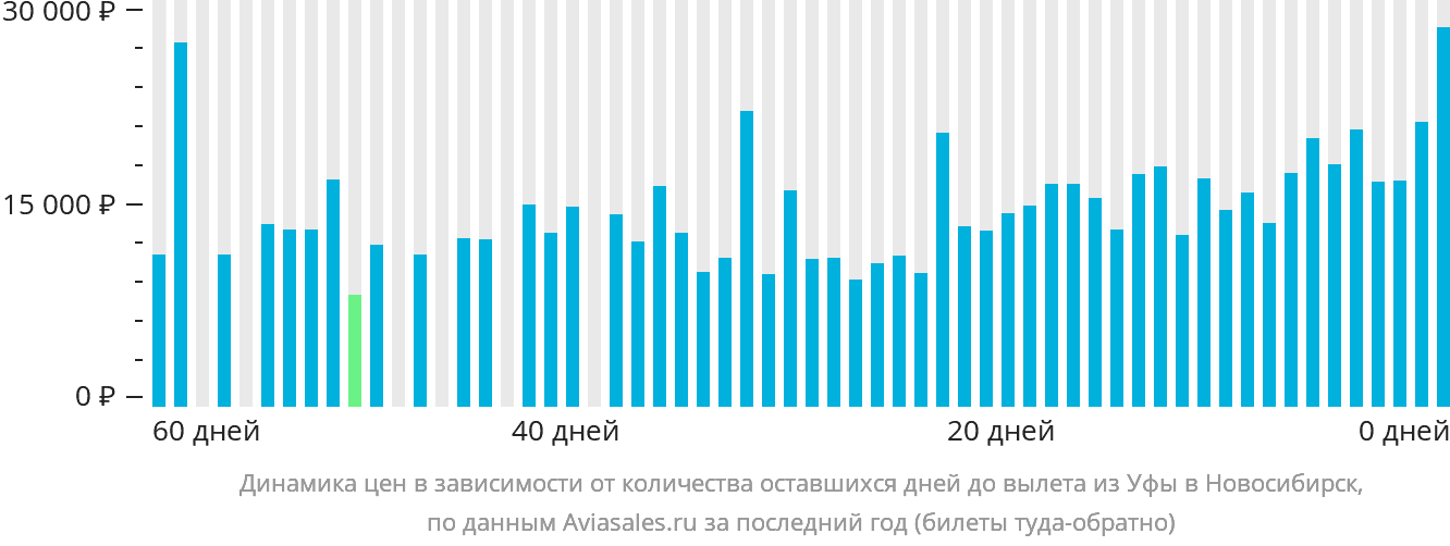Динамика цен в зависимости от количества оставшихся дней до вылета из Уфы в Новосибирск