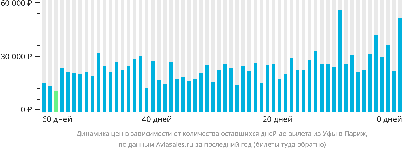 Динамика цен в зависимости от количества оставшихся дней до вылета из Уфы в Париж