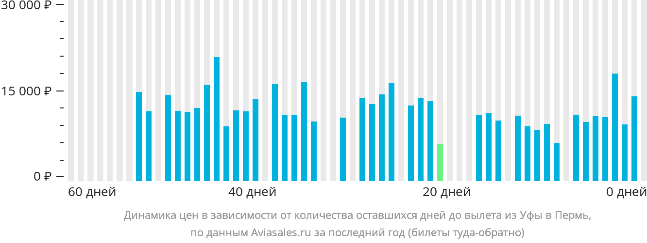 Динамика цен в зависимости от количества оставшихся дней до вылета из Уфы в Пермь