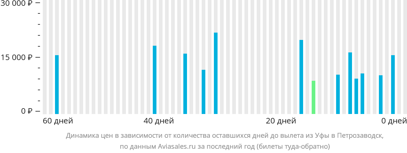 Динамика цен в зависимости от количества оставшихся дней до вылета из Уфы в Петрозаводск
